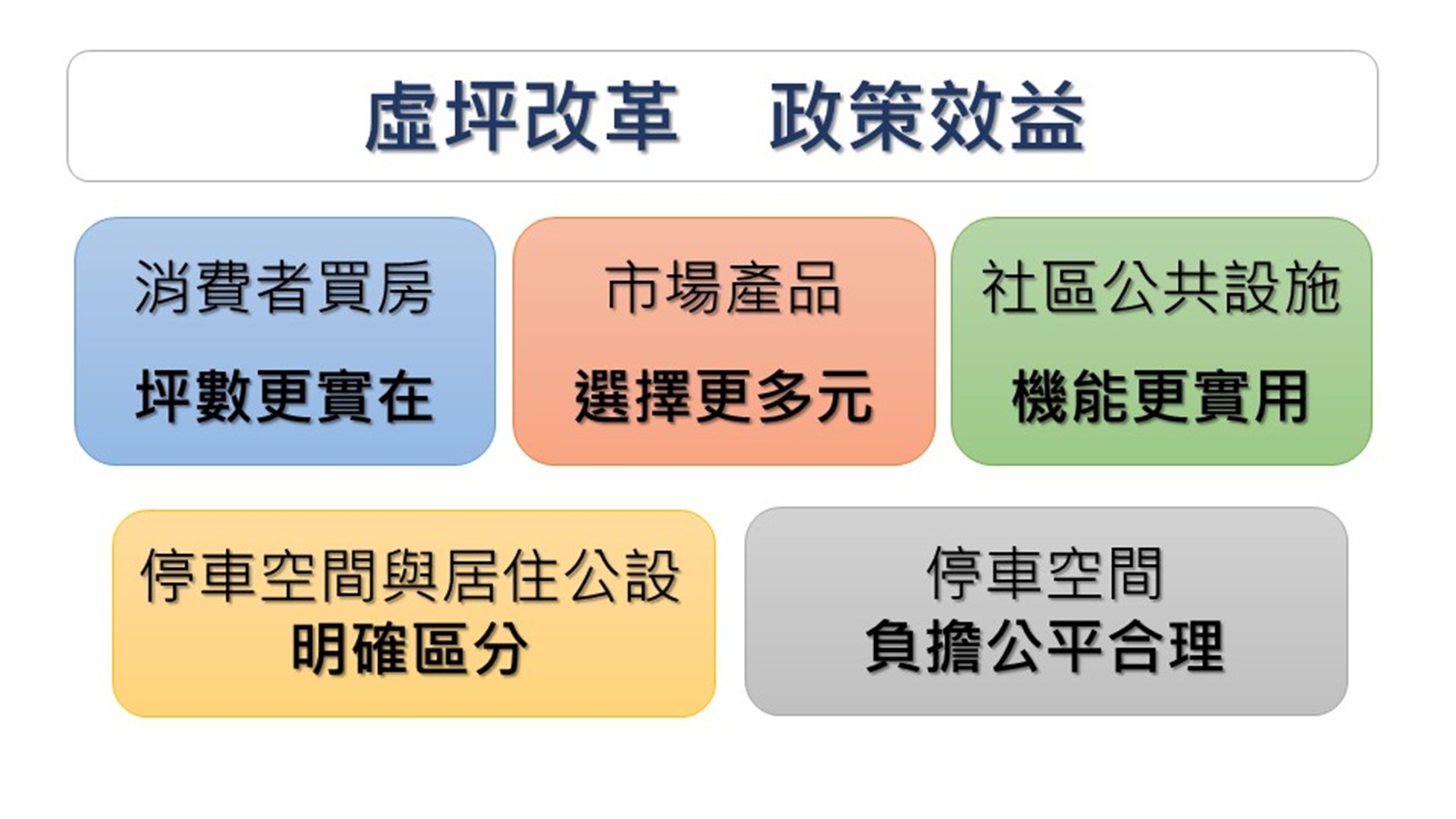 推動虛坪改革 修正「公寓大廈管理條例」及「建築技術規則」
