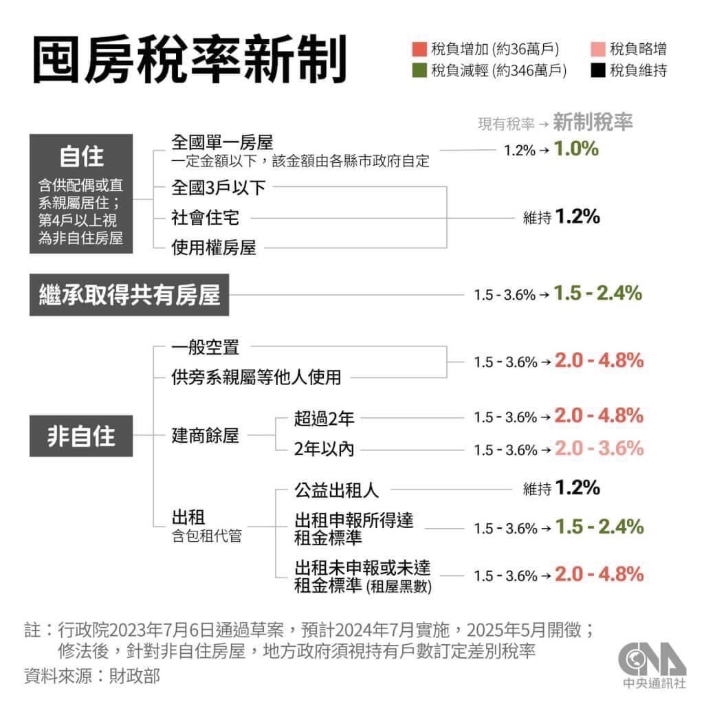 囤房稅率新制