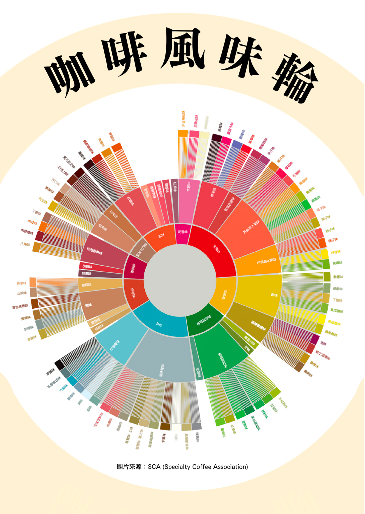 咖啡風味輪 coffee flavor wheel